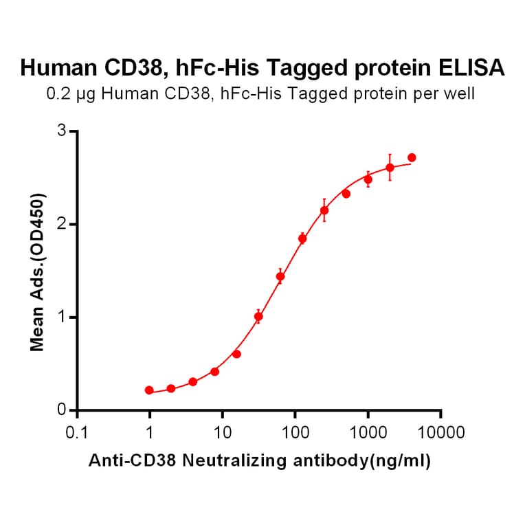 ELISA - Recombinant Human CD38 Protein (Fc Chimera 6xHis Tag) (A318404) - Antibodies.com