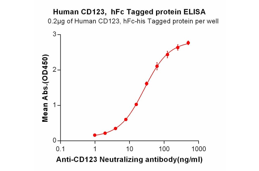 ELISA - Recombinant Human IL3RA/CD123 Protein (Fc Chimera 6xHis Tag) (A318405) - Antibodies.com