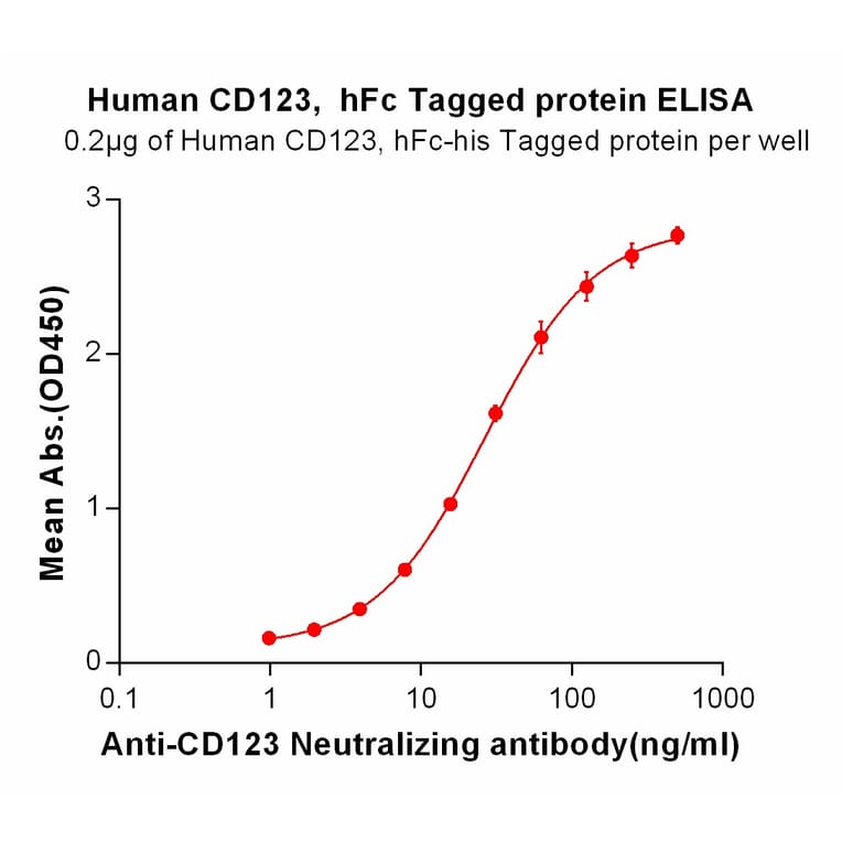 ELISA - Recombinant Human IL3RA/CD123 Protein (Fc Chimera 6xHis Tag) (A318405) - Antibodies.com