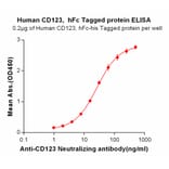 ELISA - Recombinant Human IL3RA/CD123 Protein (Fc Chimera 6xHis Tag) (A318405) - Antibodies.com