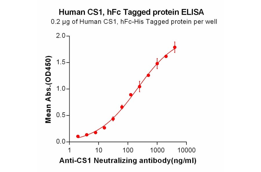 ELISA - Recombinant Human SLAMF7/CS1 Protein (Fc Chimera 6xHis Tag) (A318406) - Antibodies.com