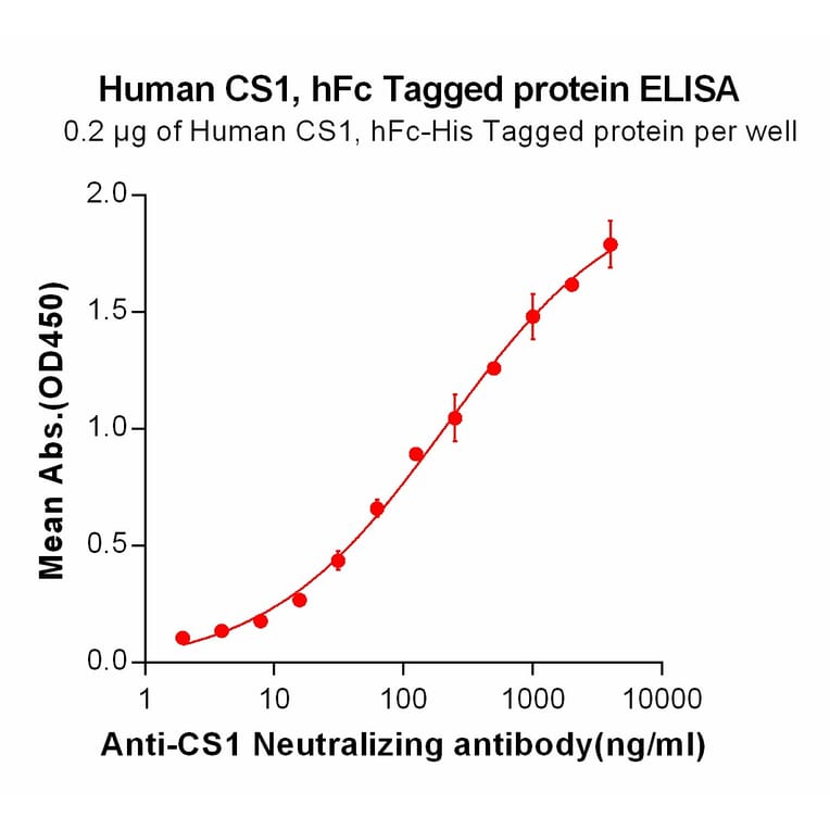 ELISA - Recombinant Human SLAMF7/CS1 Protein (Fc Chimera 6xHis Tag) (A318406) - Antibodies.com