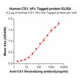 ELISA - Recombinant Human SLAMF7/CS1 Protein (Fc Chimera 6xHis Tag) (A318406) - Antibodies.com