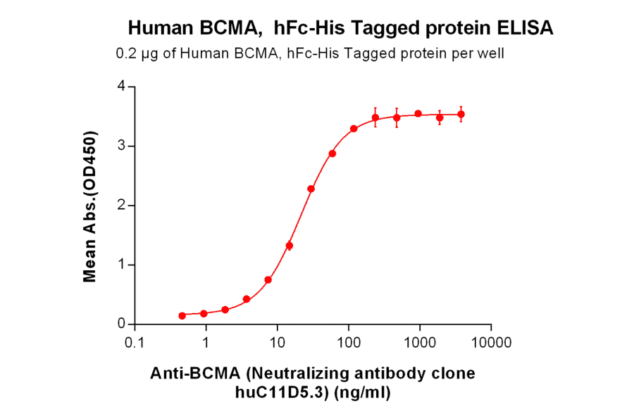 ELISA - Recombinant Human BCMA Protein (Fc Chimera 6xHis Tag) (A318407) - Antibodies.com