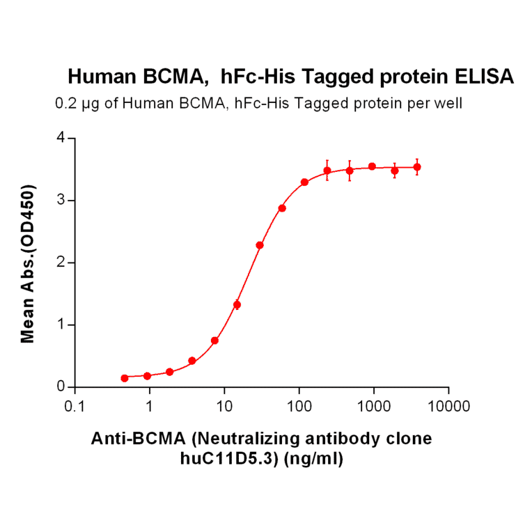 ELISA - Recombinant Human BCMA Protein (Fc Chimera 6xHis Tag) (A318407) - Antibodies.com