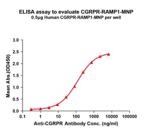 ELISA - Synthetic Membrane Nanoparticle Human CRLR Protein (A318408) - Antibodies.com