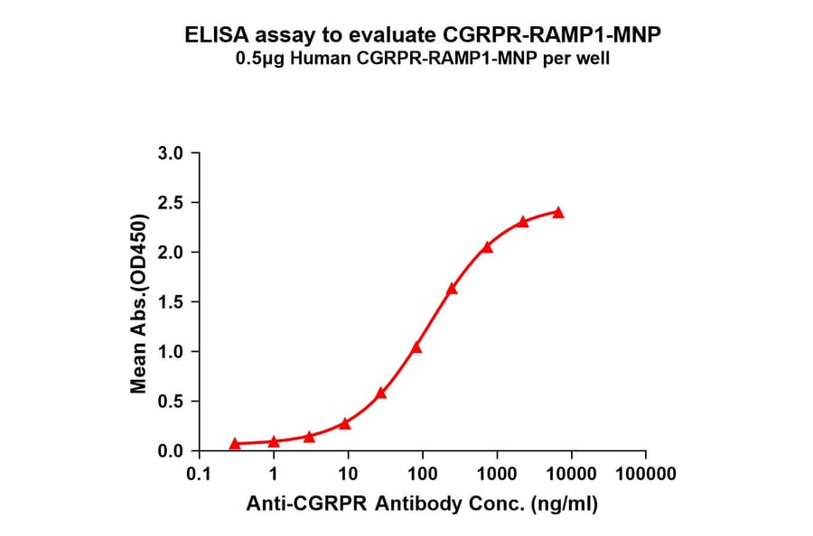 ELISA - Synthetic Membrane Nanoparticle Human CRLR Protein (A318408) - Antibodies.com