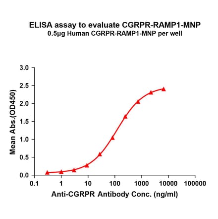 ELISA - Synthetic Membrane Nanoparticle Human CRLR Protein (A318408) - Antibodies.com