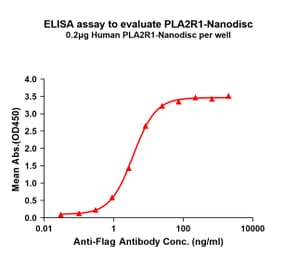 ELISA - Synthetic Nanodisc Human PLA2R Protein (A318409) - Antibodies.com