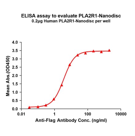 ELISA - Synthetic Nanodisc Human PLA2R Protein (A318409) - Antibodies.com