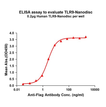 ELISA - Synthetic Nanodisc Human TLR9 Protein (A318410) - Antibodies.com