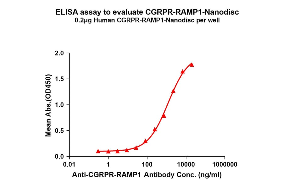ELISA - Synthetic Nanodisc Human CRLR Protein (A318411) - Antibodies.com