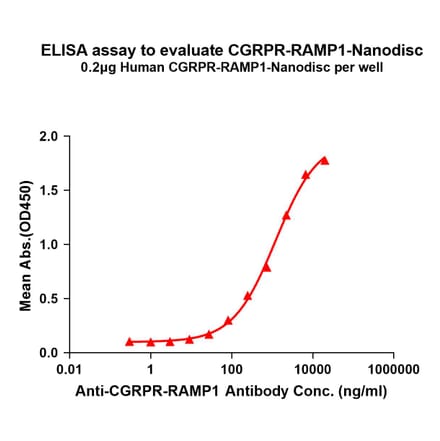 ELISA - Synthetic Nanodisc Human CRLR Protein (A318411) - Antibodies.com