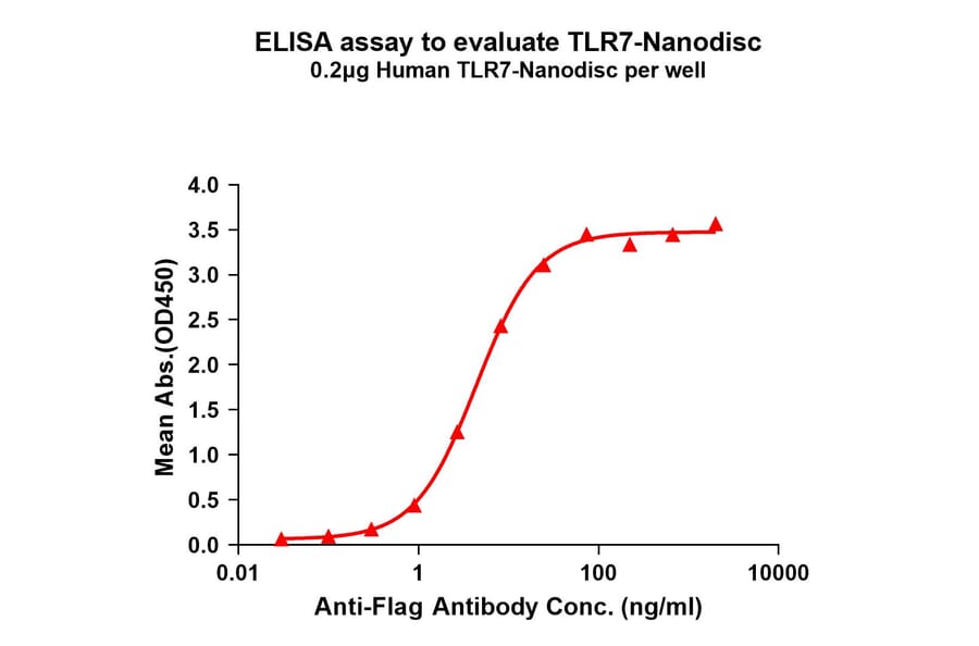 ELISA - Synthetic Nanodisc Human TLR7 Protein (A318412) - Antibodies.com
