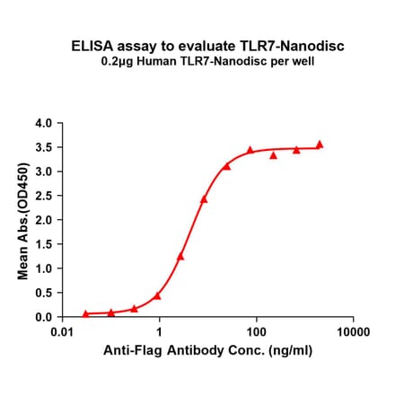 ELISA - Synthetic Nanodisc Human TLR7 Protein (A318412) - Antibodies.com