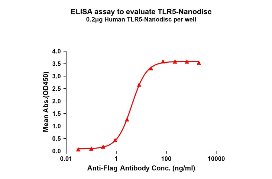 ELISA - Synthetic Nanodisc Human TLR5 Protein (A318413) - Antibodies.com