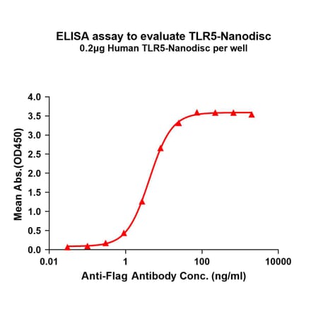 ELISA - Synthetic Nanodisc Human TLR5 Protein (A318413) - Antibodies.com