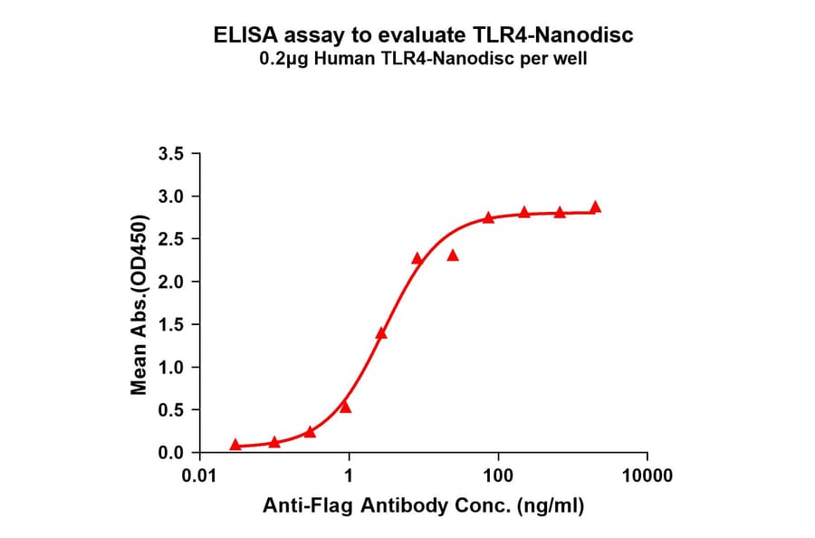 ELISA - Synthetic Nanodisc Human TLR4 Protein (A318415) - Antibodies.com