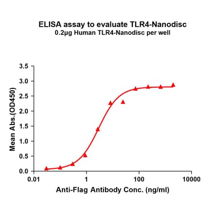 ELISA - Synthetic Nanodisc Human TLR4 Protein (A318415) - Antibodies.com