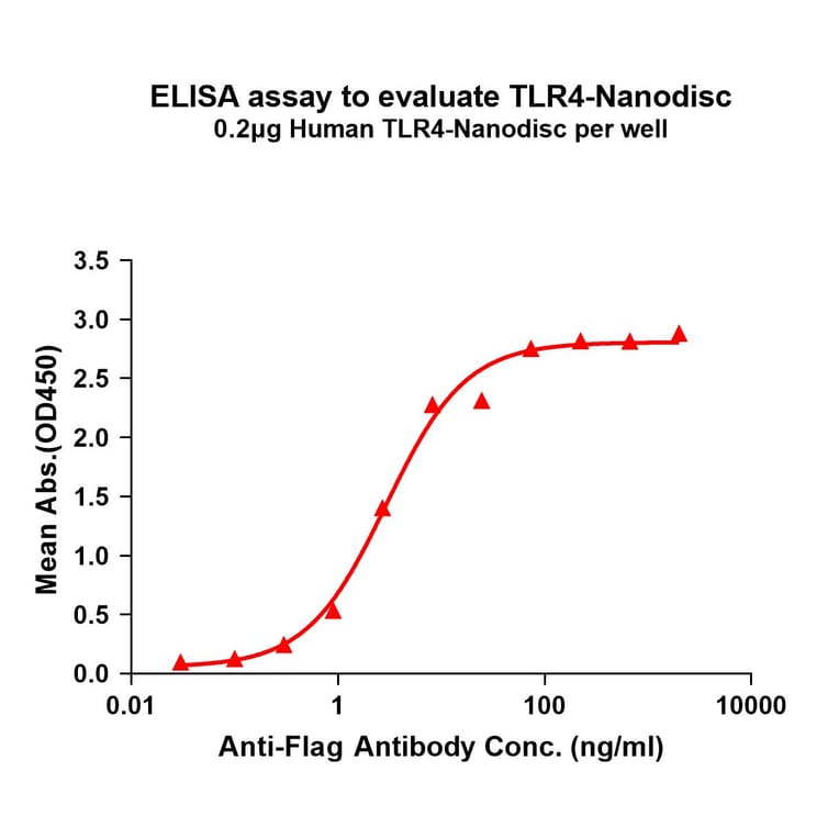ELISA - Synthetic Nanodisc Human TLR4 Protein (A318415) - Antibodies.com