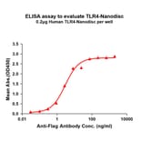 ELISA - Synthetic Nanodisc Human TLR4 Protein (A318415) - Antibodies.com