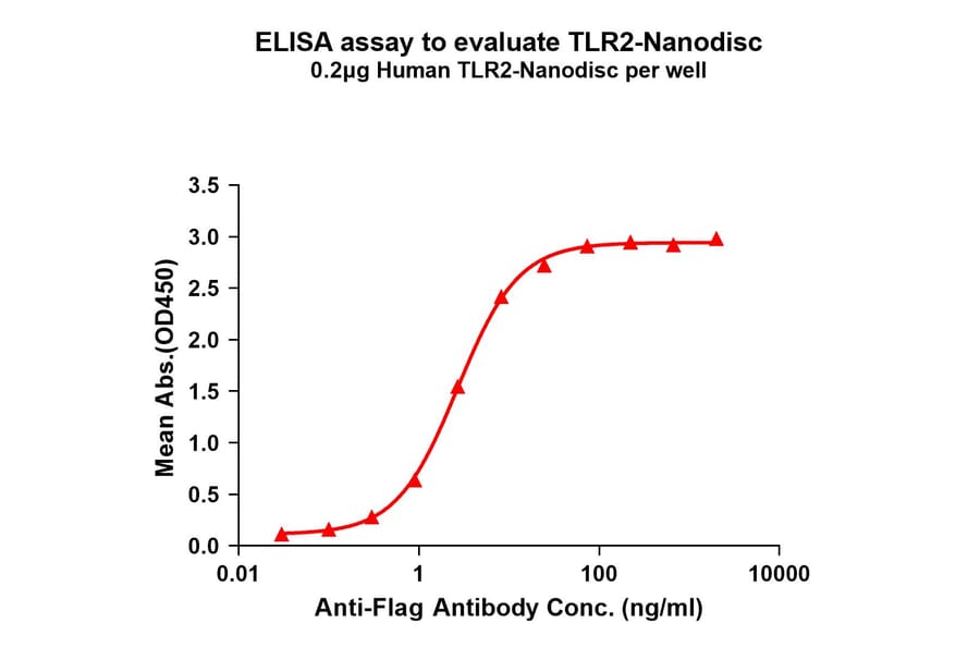 ELISA - Synthetic Nanodisc Human TLR2 Protein (A318416) - Antibodies.com