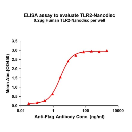 ELISA - Synthetic Nanodisc Human TLR2 Protein (A318416) - Antibodies.com