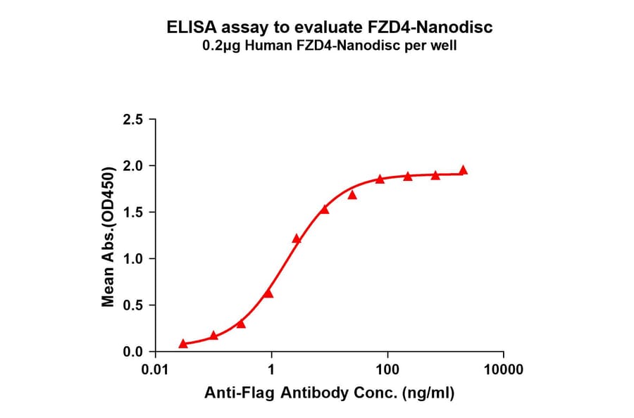 ELISA - Synthetic Nanodisc Human Frizzled 4 Protein (A318417) - Antibodies.com