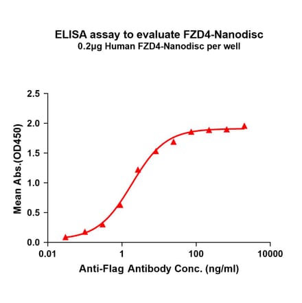 ELISA - Synthetic Nanodisc Human Frizzled 4 Protein (A318417) - Antibodies.com