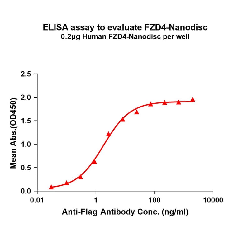 ELISA - Synthetic Nanodisc Human Frizzled 4 Protein (A318417) - Antibodies.com