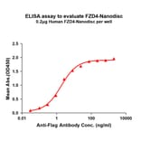 ELISA - Synthetic Nanodisc Human Frizzled 4 Protein (A318417) - Antibodies.com