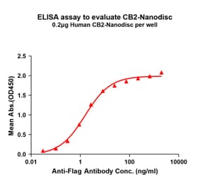 ELISA - Synthetic Nanodisc Human Cannabinoid Receptor II Protein (A318418) - Antibodies.com