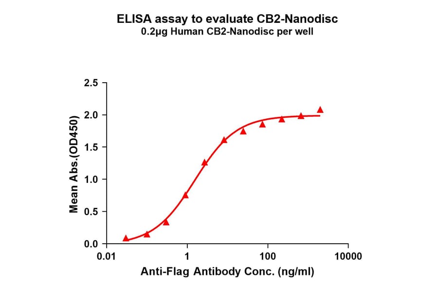 ELISA - Synthetic Nanodisc Human Cannabinoid Receptor II Protein (A318418) - Antibodies.com