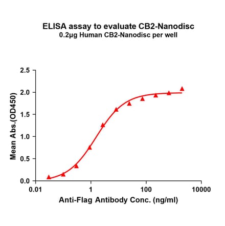 ELISA - Synthetic Nanodisc Human Cannabinoid Receptor II Protein (A318418) - Antibodies.com