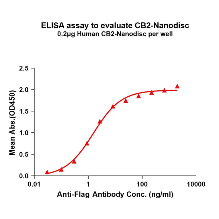 ELISA - Synthetic Nanodisc Human Cannabinoid Receptor II Protein (A318418) - Antibodies.com