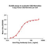 ELISA - Synthetic Nanodisc Human Cannabinoid Receptor II Protein (A318418) - Antibodies.com