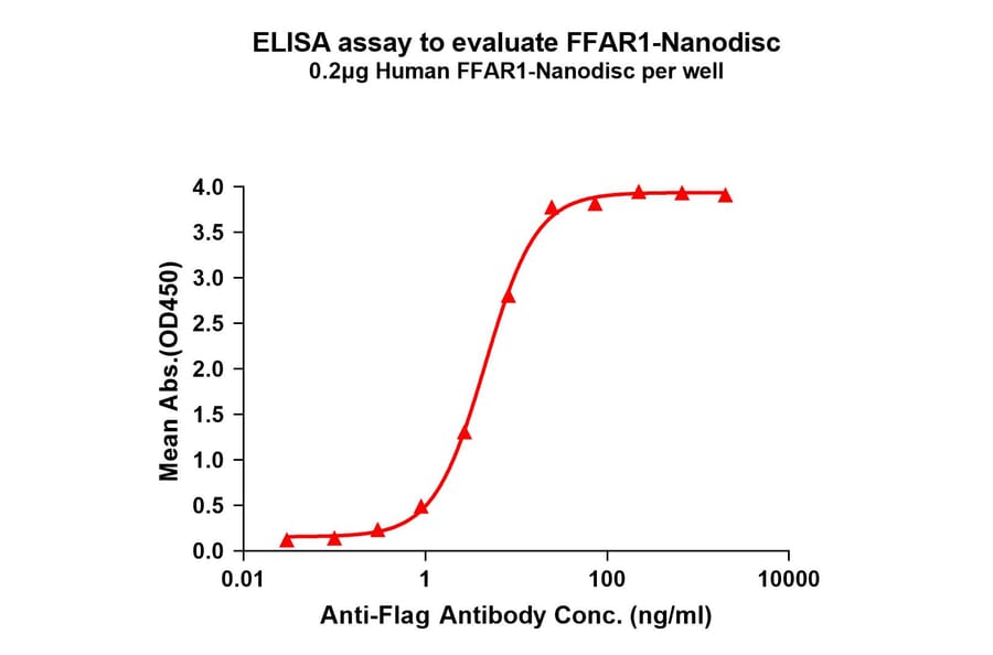 ELISA - Synthetic Nanodisc Human GPCR GPR40 Protein (A318419) - Antibodies.com