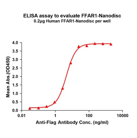 ELISA - Synthetic Nanodisc Human GPCR GPR40 Protein (A318419) - Antibodies.com