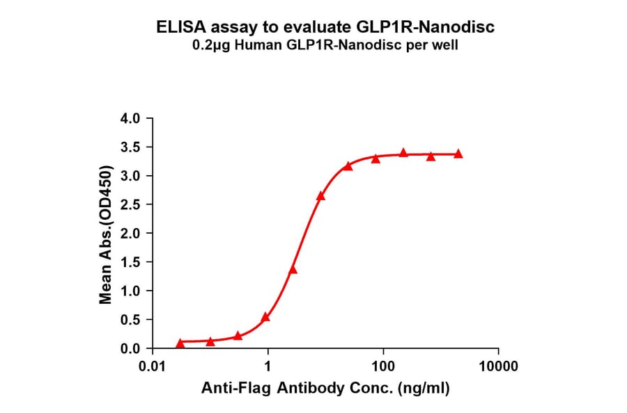 ELISA - Synthetic Nanodisc Human GLP-1R Protein (A318420) - Antibodies.com