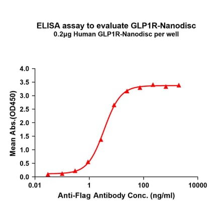 ELISA - Synthetic Nanodisc Human GLP-1R Protein (A318420) - Antibodies.com