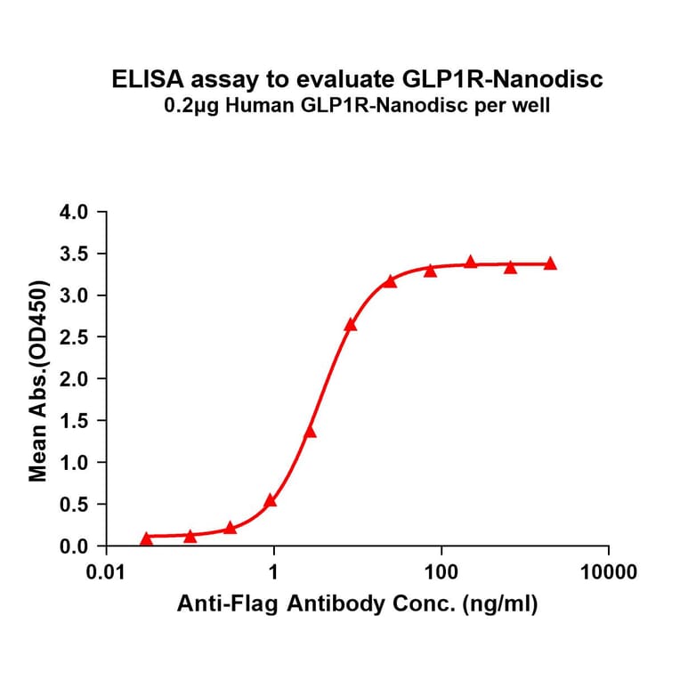 ELISA - Synthetic Nanodisc Human GLP-1R Protein (A318420) - Antibodies.com