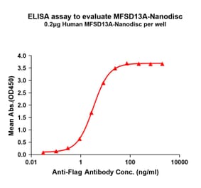 ELISA - Synthetic Nanodisc Human TMEM180 Protein (A318421) - Antibodies.com