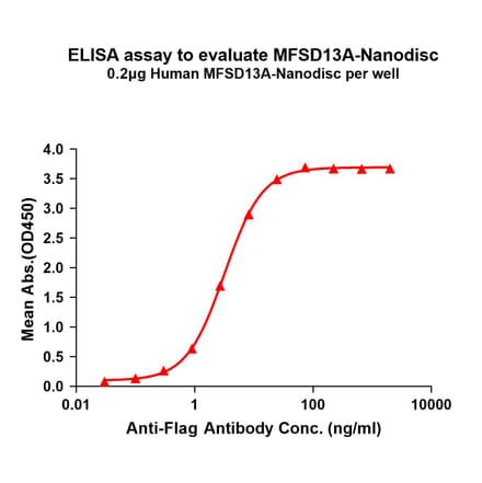 ELISA - Synthetic Nanodisc Human TMEM180 Protein (A318421) - Antibodies.com