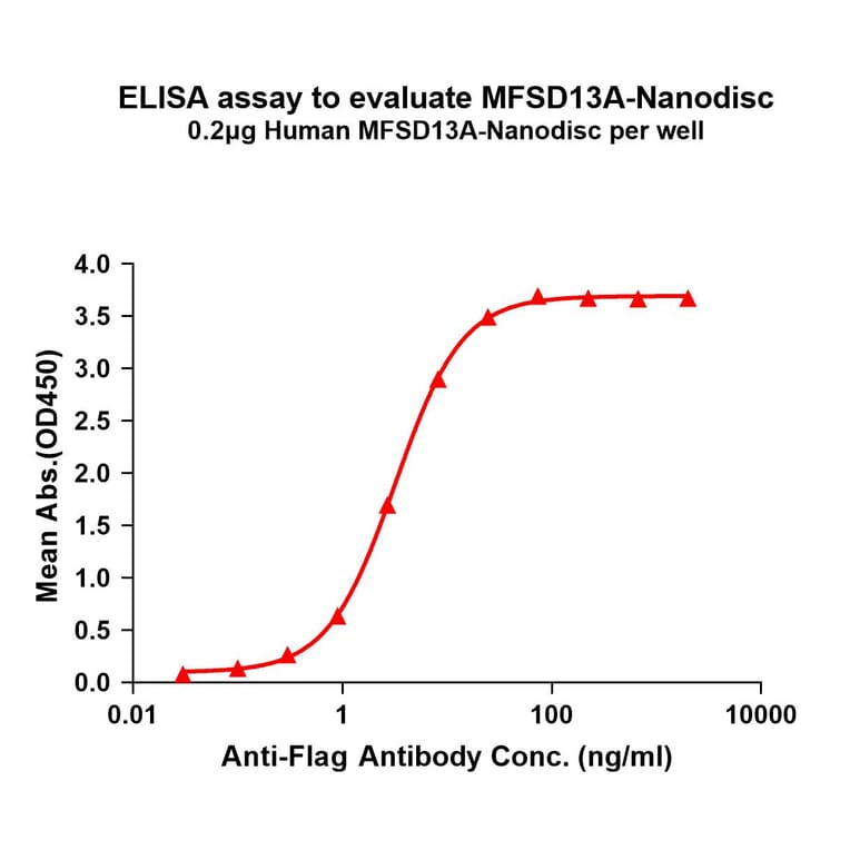 ELISA - Synthetic Nanodisc Human TMEM180 Protein (A318421) - Antibodies.com