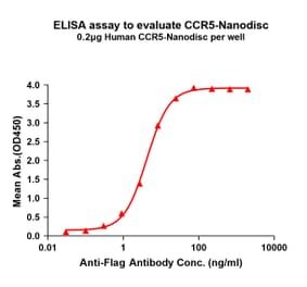 ELISA - Synthetic Nanodisc Human CCR5 Protein (A318422) - Antibodies.com