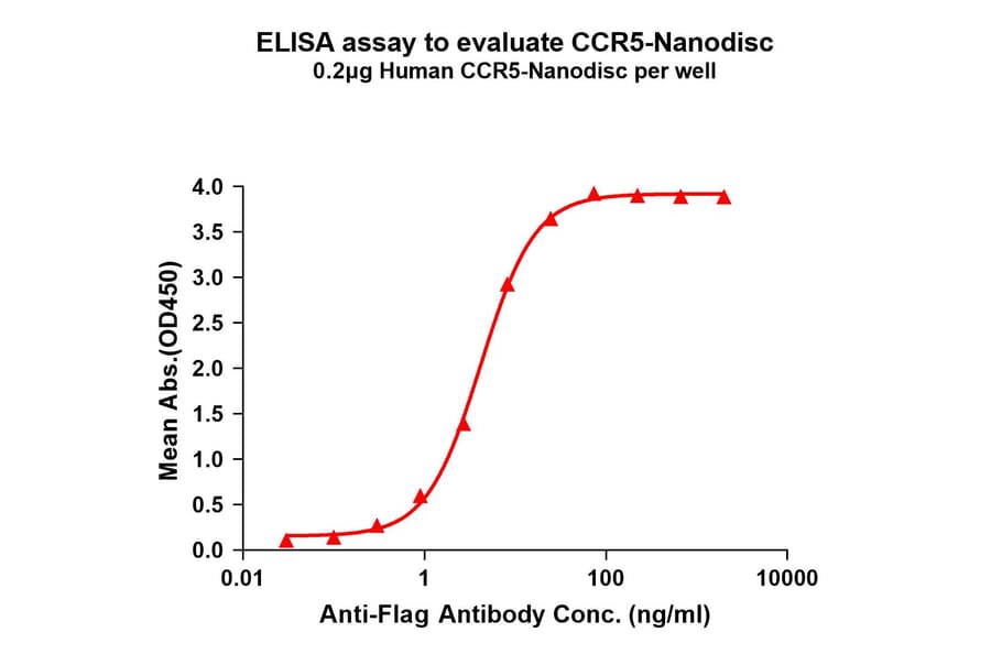 ELISA - Synthetic Nanodisc Human CCR5 Protein (A318422) - Antibodies.com