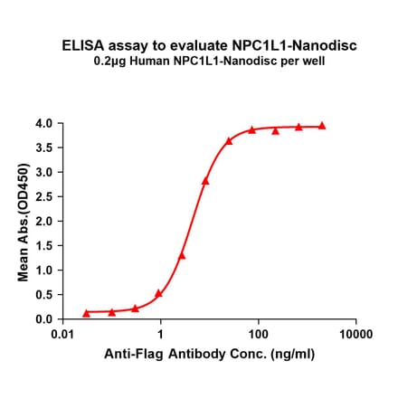 ELISA - Synthetic Nanodisc Human Niemann Pick C1 Like 1/NPC1L1 Protein (A318423) - Antibodies.com