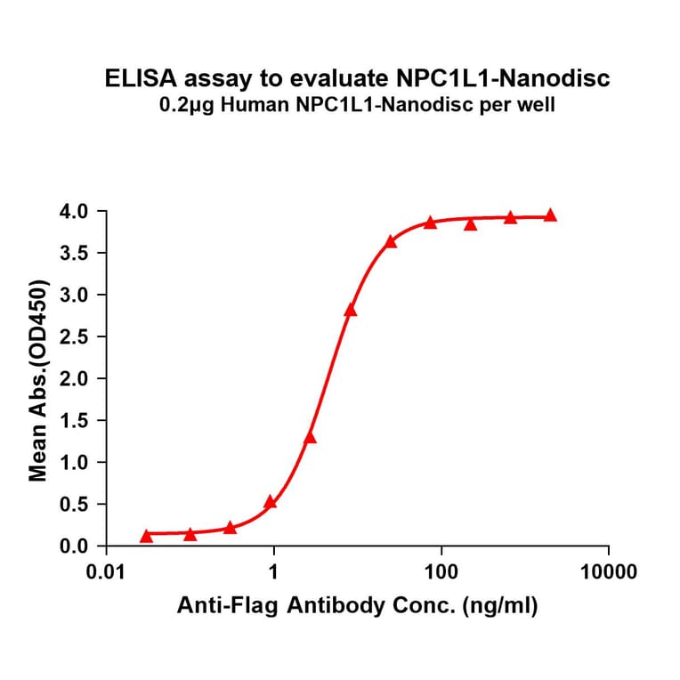 ELISA - Synthetic Nanodisc Human Niemann Pick C1 Like 1/NPC1L1 Protein (A318423) - Antibodies.com