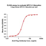 ELISA - Synthetic Nanodisc Human Niemann Pick C1 Like 1/NPC1L1 Protein (A318423) - Antibodies.com