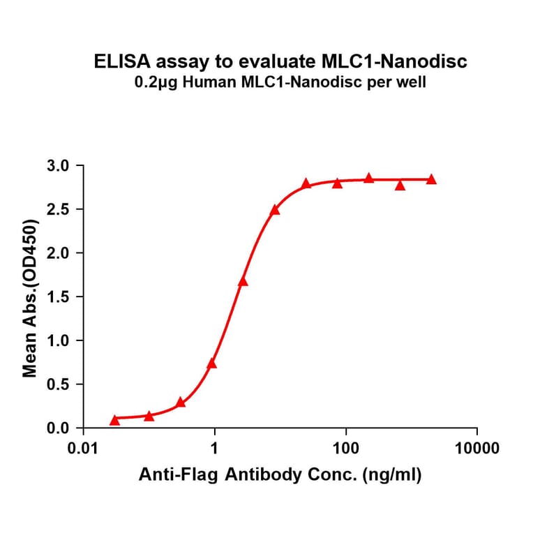 ELISA - Synthetic Nanodisc Human MLC1 Protein (A318424) - Antibodies.com